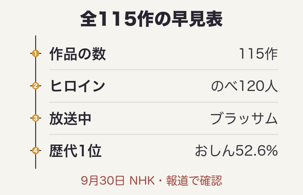 朝ドラ歴代ヒロイン一覧【全115作】NHKのリストで確かめた主演女優