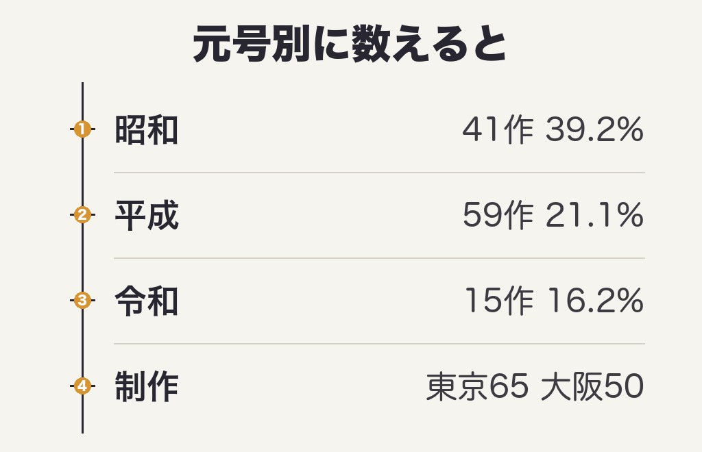 朝ドラ歴代女優の顔ぶれは昭和・平成・令和でどう変わった？