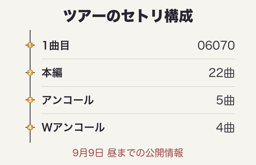 BOYNEXTDOORライブ2026セトリ基本の全31曲とKNOCK ON Vol.2の構成