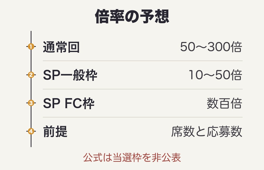 Mステ観覧募集2026の倍率予想
