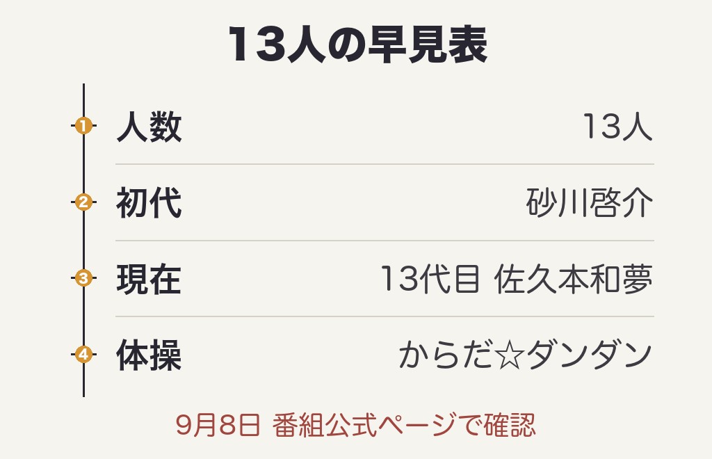 歴代体操のお兄さんは全13人|初代〜13代目の一覧と在任期間