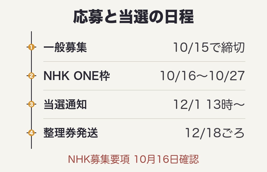 紅白歌合戦2026の観覧募集は10月27日まで（一般募集は締め切り）