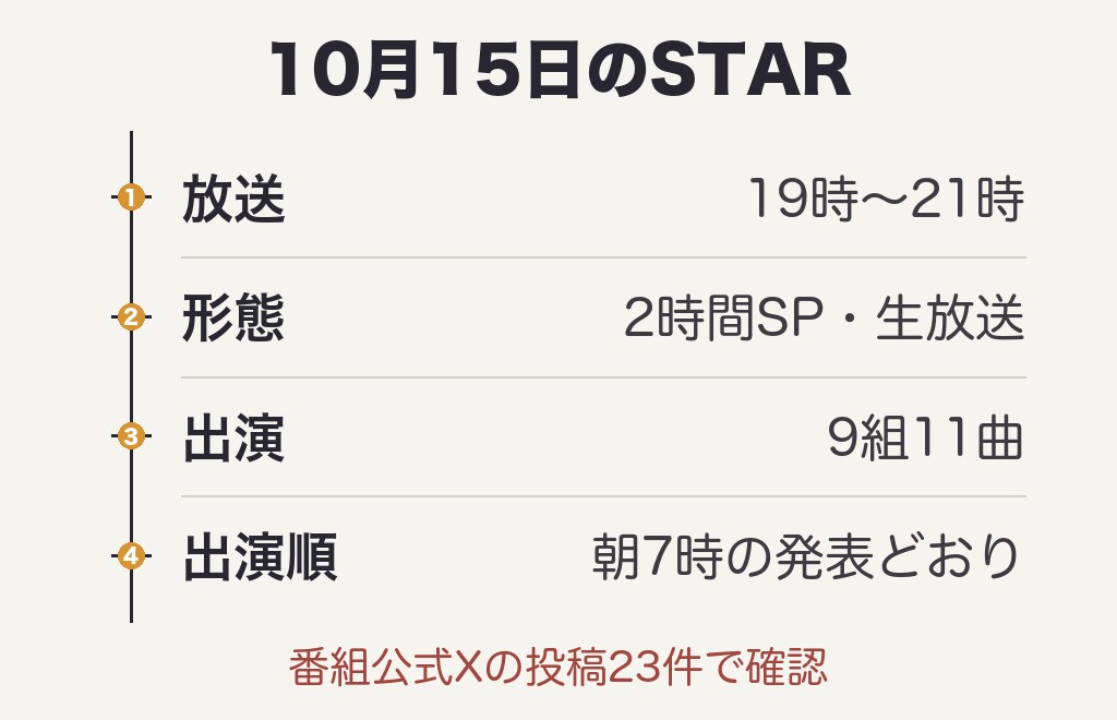 STARタイムテーブル今日10月15日は何時から？【放送中・放送後更新】